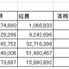 【ふるさと納税】寄附件数が３年前と同程度にまで減少。高槻市は他市と比べて工夫が足りない。