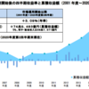 GPIFの2020年度第2四半期運用状況 