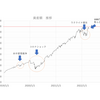 資産1000万円を目前に焦らされる。