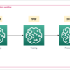 StepFunctionsとSageMakerでML学習パイプラインをつくる