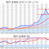 金プラチナ国内価格1/15とチャート