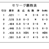 セ・パ両リーグのペナントレースが再開