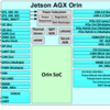 NVIDIA Jetson AGX Orin と Jetson T5000 の I/O の比較