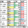 4月4日（土）中山・阪神競馬場の馬場見解【ダービー卿】