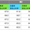 東大理3合格者の幼少時代（受験を子育ての観点から考える）