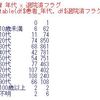 東京都の新型コロナ陽性者数のデータ分析７ - R言語のchisq.test関数で年代と退院済フラグのクロス表分析とglm関数で回帰分析をする。