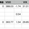 自分+0.91% < VOO+1.54%, YTD 28勝8敗