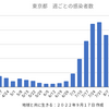 東京7,559人 新型コロナ感染確認　5週間前の感染者数は27,676人