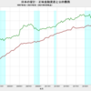 2021/2Q　日本の家計・公的債務負担余裕率　15.3%　△