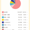 3月度 食費締め