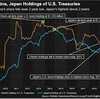 海外投資家の米国債保有額、減少。