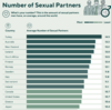 男性のSEX経験人数、トルコ14.5人で世界一、15位の日本は何人？