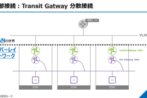 VCF9のNSX VPCで現れたTransit Gateway「分散接続」とはどのようなものか？