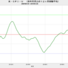 2019/12　米・実質株価　+3.0%　前月比　▼