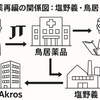 塩野義が鳥居薬品を買収　JTは医薬品事業から撤退へ