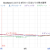 降雨対策　8月のスコットランド