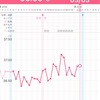 高温期＊14日目 フライング結果