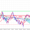 USD/JPY短期の戻り売り失敗