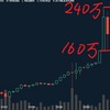 ビットコインが一晩に200万超え！高騰の理由は出川哲朗⁉