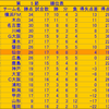 リーグ戦折り返し/ここが踏ん張りどころ！