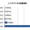 各言語の対話環境の起動速度比較