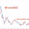 ３度目の買い出動（Bitcoin）