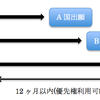 米国特許取得方法について調べることがあったのでまとめてみた