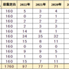 SAPIXサピックス 2022年 東京都 公立中高一貫校 合格者数 名 2021年 2020年 2019年 比較表