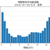 にじさんじ時間帯別配信数解析