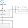 Kubernetes DashboardとAWS IAM認証