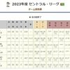 スポニチ評論家開幕前順位予想の結果