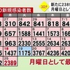 熊本県 新型コロナ ３人死亡 新たに２３８９人感染確認