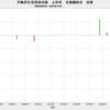 2023/11　不動研住宅価格指数　上昇率　実質　2022/12～　+0.8%　△