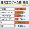 ゲーム：任天堂のゲーム機 販売台数 2013年12月末時点