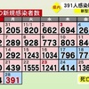 熊本県内で新たに391人感染　新型コロナ