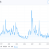 新型コロナ影響によるVIX（恐怖指数）急騰！出動タイミングが来た！