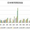 【収支報告】2月の配当金等入金金額！