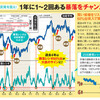 暴落時の底値買い