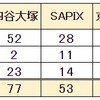 2022年入試 千葉県公立中高一貫校の塾別合格者数まとめ記事 を更新しました。