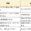 子ども部屋を簡単に整理整頓！収納の６つのコツとアイデア