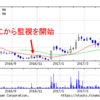 株式投資では年間の利回りが20%もあれば大成功だと思う