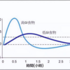 満腹ですけど、なぜ、すぐに空腹になるのですか？