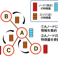 グラフ畳み込みニューラルネット解説 初心者向けの学習ポイント ころがる狸
