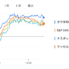 2025年4月30日の投資状況