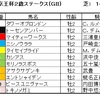 京王杯２歳Ｓ（ＧⅡ）予想