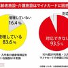 自動的に送られてきた紙の保険証と違い、マイナ保険証は自力で5年ごとに更新する必要がある