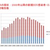 感染報告1000件の踊り場で　エイズ動向委員会確定値　エイズと社会ウェブ版622