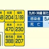 熊本県 新型コロナ新たに４７０人感染 １人死亡（２０日）