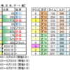 ６月12日（土）東京・中京・札幌競馬場の馬場見解