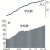 公立大の新設抑制　文科省、私大含め厳格審査